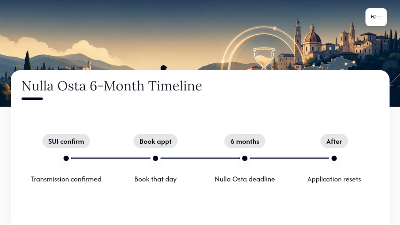 Six-month Nulla Osta validity timeline