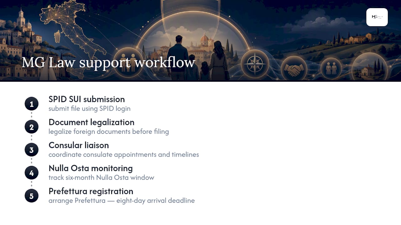 Get Direct Legal Support for Your Family Reunification Case — overview diagram