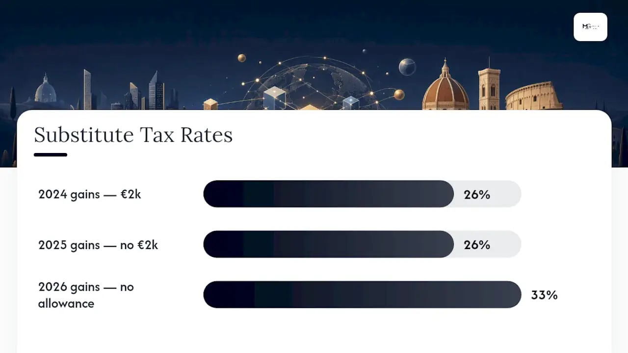 Crypto Tax Rates in Italy: 2024 Through 2026 — overview diagram